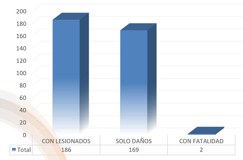 Gravedad de los siniestros - Agosto 2025