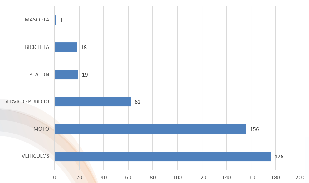 Actores viales involucrados - Agosto 2025