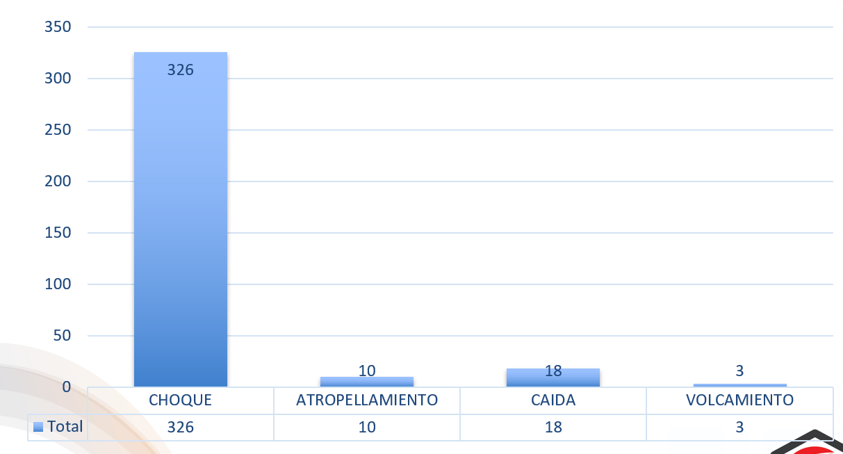 Tipos de siniestro - Agosto 2025