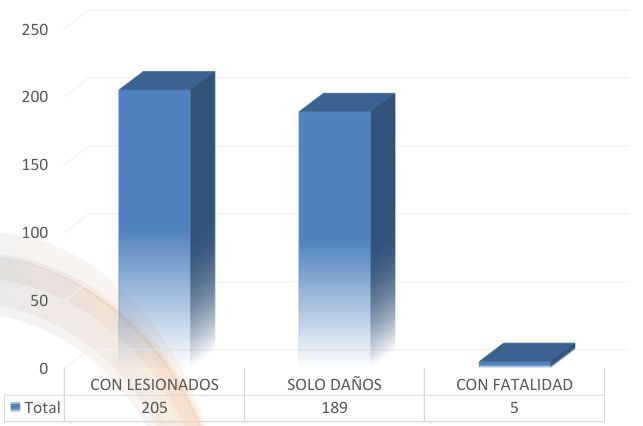 Gravedad de los siniestros - Agosto 2025