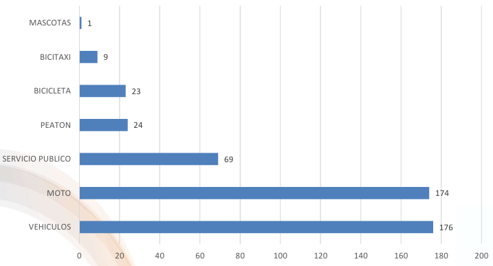 Actores viales involucrados - Agosto 2025