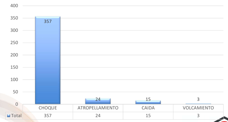 Tipos de siniestro - Agosto 2025